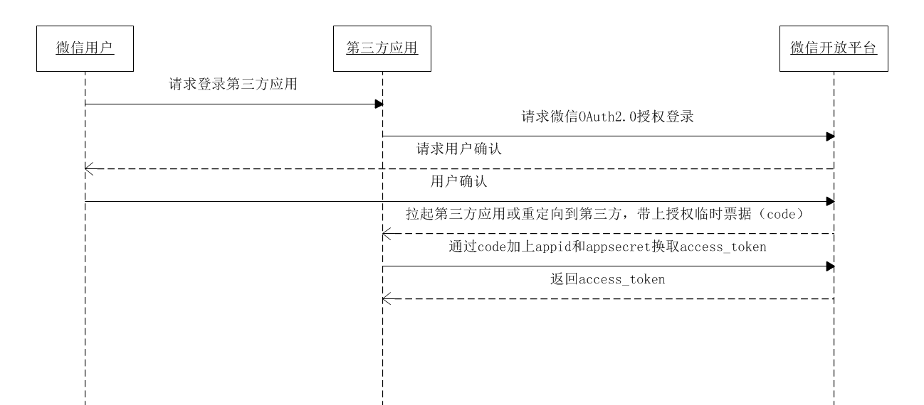 微信开放平台微信登录功能 /移动应用微信登录开发指南