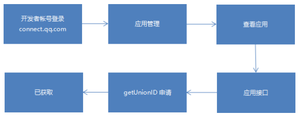 qq 互联unionid打通业务自助处理指引